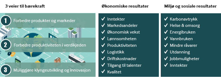 3-veier-til-bærekraft