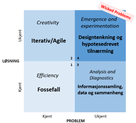 4Box Problem solving model og Manvone