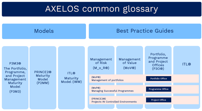Axelos common glossary