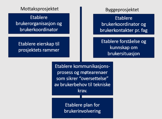 Brukerkoordinator figur
