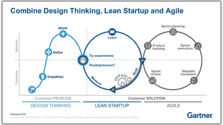 Combine Design Thinking, Lean Startup and Agile