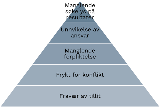 De fem dysfunksjonene i et team fra Patrick Lencioni