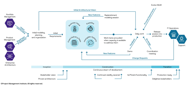 Den Lean-livssyklusen