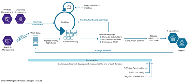 Den kontinuerlige leveransen i den smidige livssyklusen
