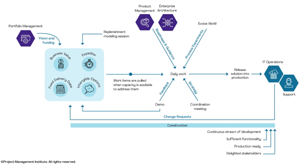 Den kontinuerlige leveransen i lean-livssyklusen