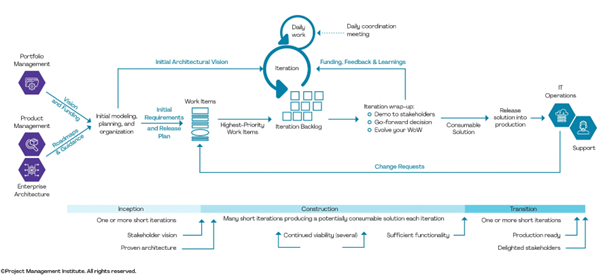 Den smidige livssyklusen