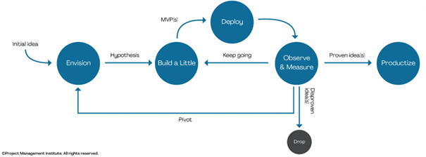 Den utforskende (Lean-Startup) livssyklusen