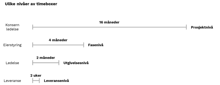 Eksempel på varighet, kadens for de ulike nivåene