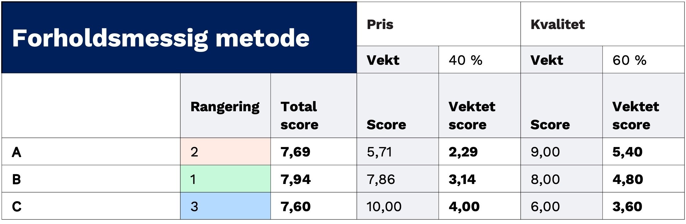 Forholdsmedssig_metode