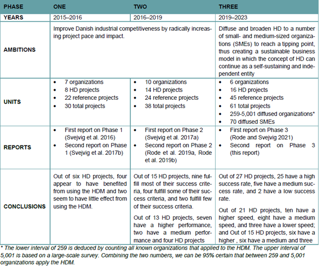 Half Double forskning