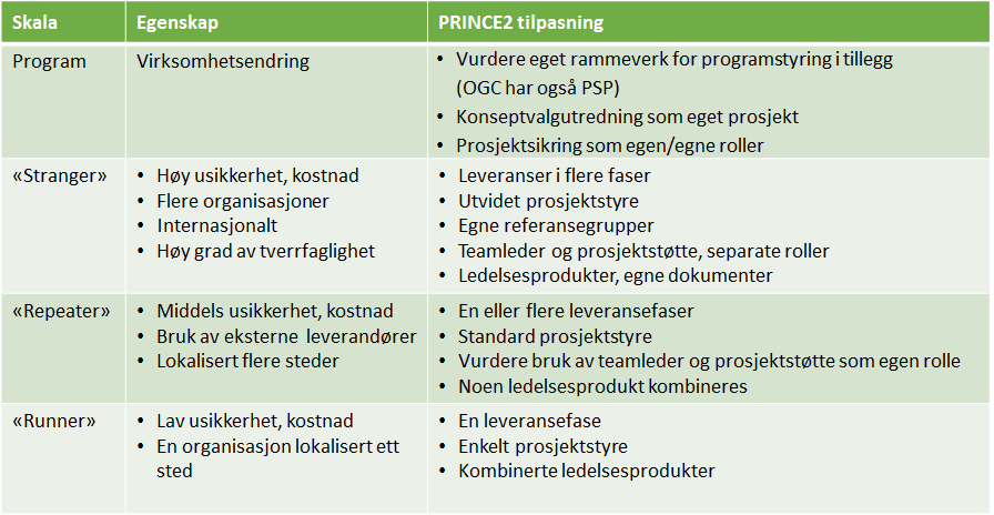 skalering av PRINCE2