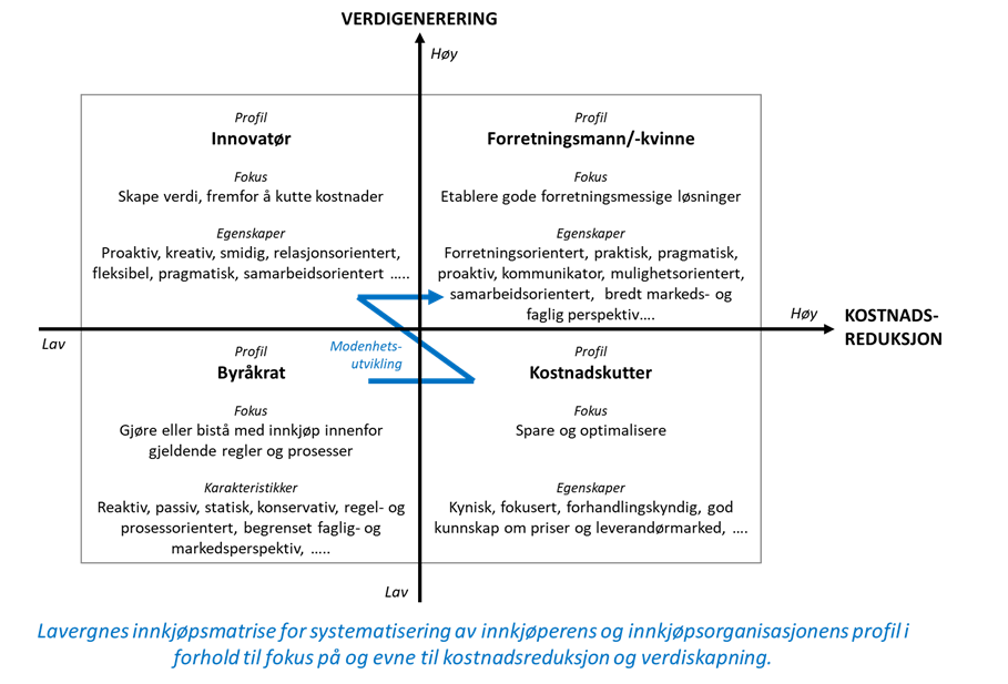 Lavergnes innkjøpsmatrise