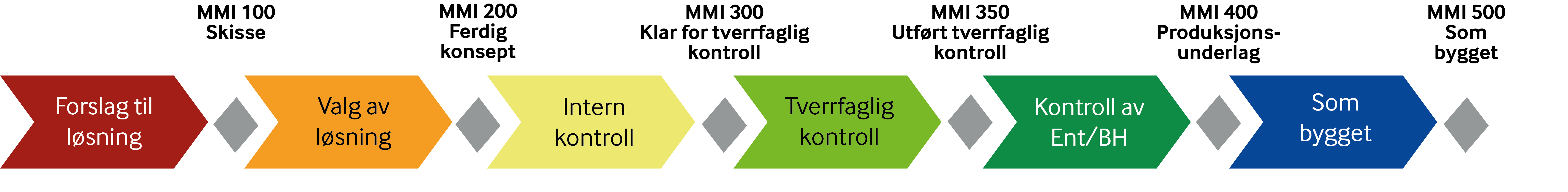 MMI beslutningspunkter