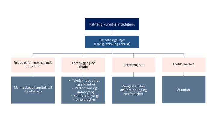 Modell_KI_retningslinjerFlytdiagram over rammeverket for pålitelig kunstig intelligens: tre retningslinjer og fire etiske prinsipper med tilhørende krav.