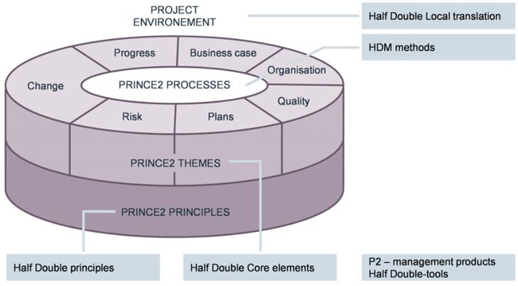 PRINCE vs Half Double