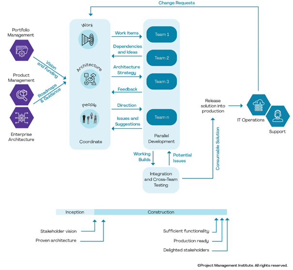 Programlivssyklusen for et team av team
