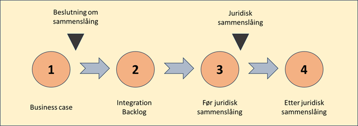 Sammenslåingsprosjekter