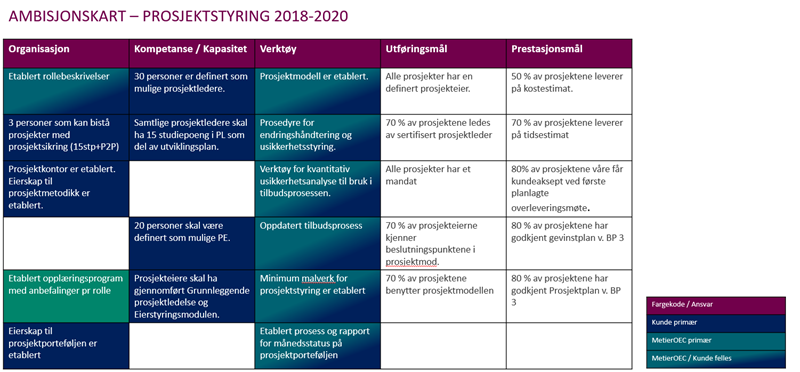 ambisjonskart-prosjektstyring