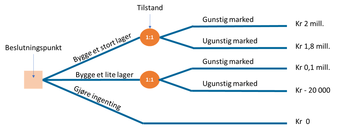 beslutningsstre