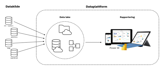 datakilde og dataplattform