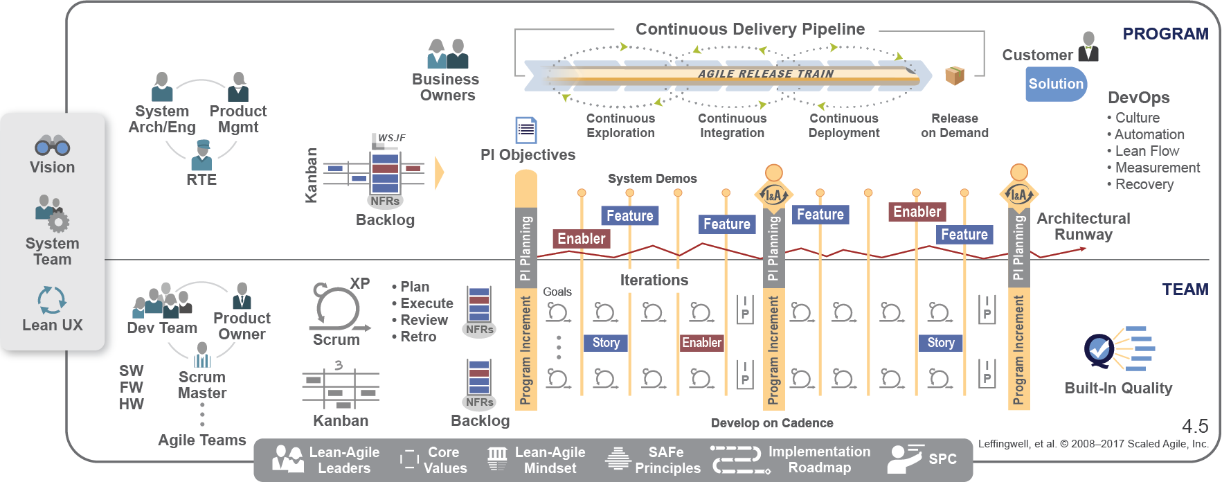 Hva er Scaled Agile Framework (SAFe®)? Metier