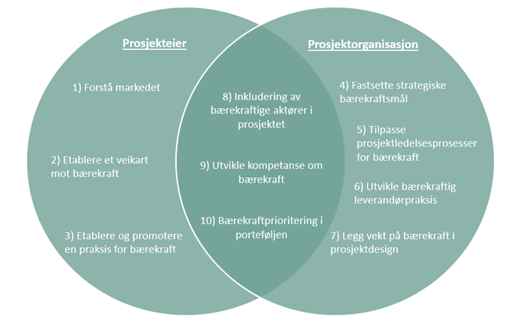 figur 1 bærekraft 10 tips