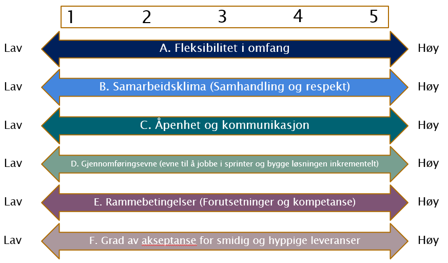 Agilometeret - hvor smidig kan et prosjekt være? | Metier