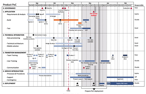 gantt grafikk 2