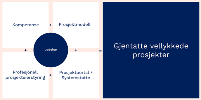 Figur 1: Illustrerer "Metier-likningen" - de fire elementene som må til for å oppnå gjentatte vellykkede prosjekter