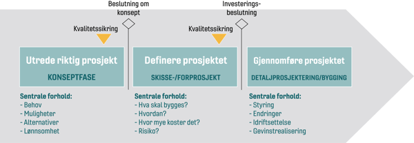 modell og prinsipper