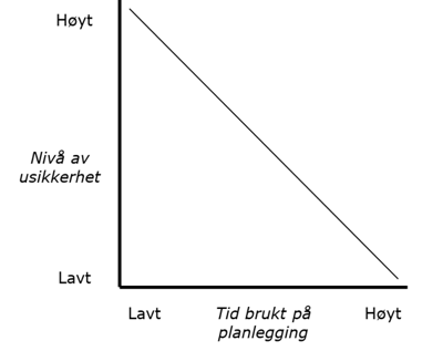 nivå av usikkerhet