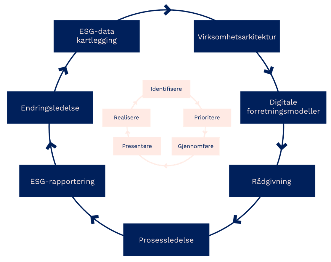 prosess for ESG datainnsamling og rapportering