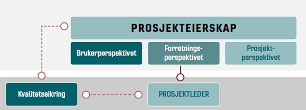 prosjekteierskap