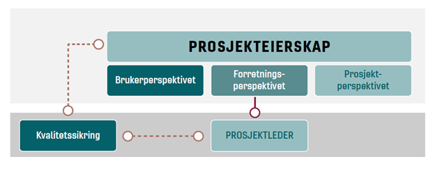 prosjekteierskap