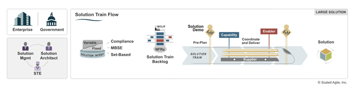 solution train flow