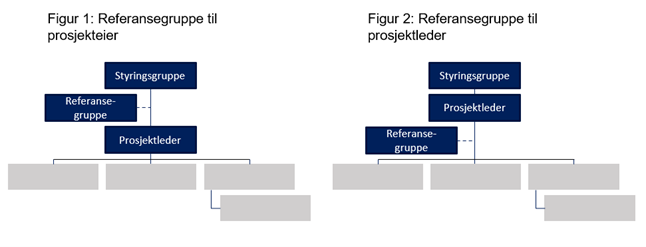 styringsgruppe prosjekteier og prosjektleder