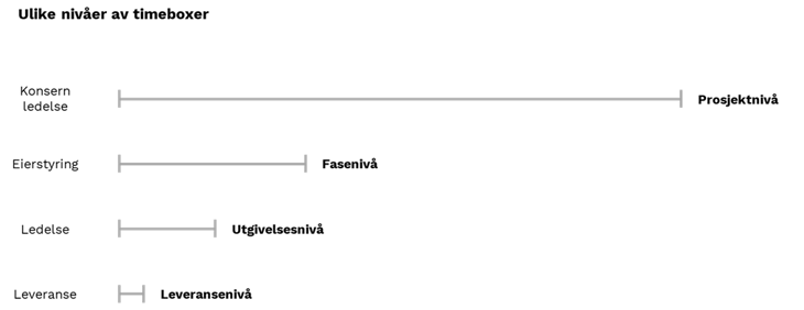 ulike nivåer på timeboxer