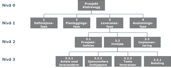 Eksempel på WBS
