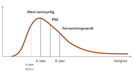Figur 2. Typisk sannsynlighetsfordeling for varighet av en aktivitet