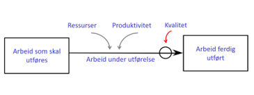 Figur 3. Prosjekt som flyt
