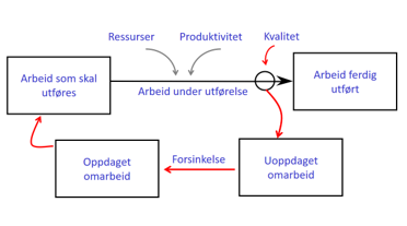 Figur 4. Omarbeid
