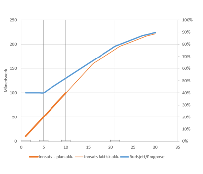 Figur 6. Faktisk fremdrift i prosjektet