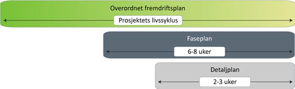 Gannt diagram - overordnet fremdriftsplan