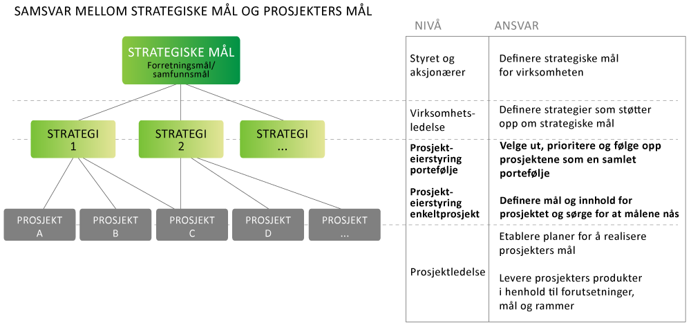 strategiske mål og prosjekters mål